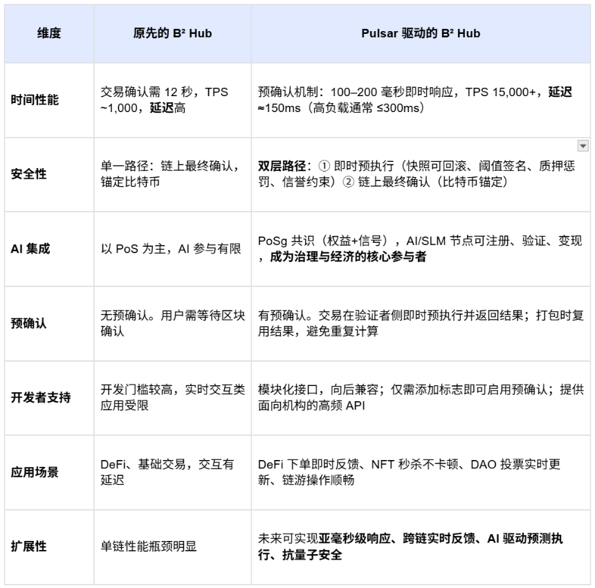 B² Hub再进化：在Pulsar的驱动下，让区块链交易快如Web2