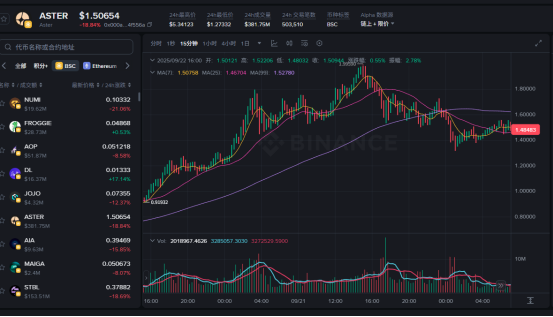 暴涨65倍、CZ力挺，衍生品交易所Aster为何备受追捧？