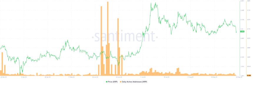 XRP 活跃地址 | 来源:Santiment