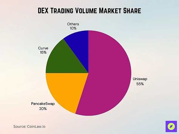 2025 年 DEX 数据解析：公链格局、流动性动态与机构动向