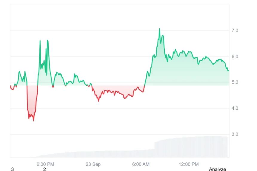 由于供应限制，0G价格飙升75%，未来能否再创新高？
