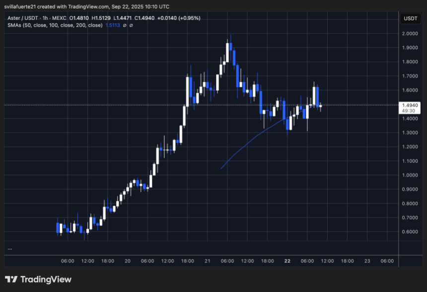 Aster 在关键支撑位形成看涨锤子 – 反转设置？