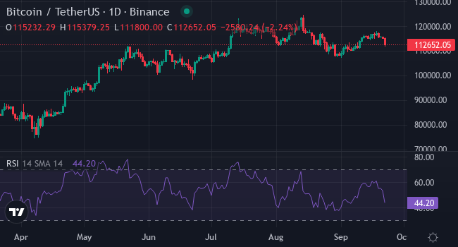 加密货币指数下跌约 5%：BTC、ETH 失去上涨势头，许多中型股和 meme 币暴跌，RWA 代币保持稳定