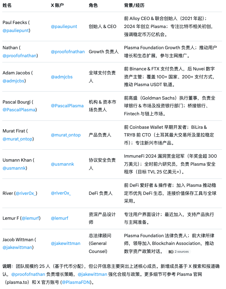 Plasma团队信息一览