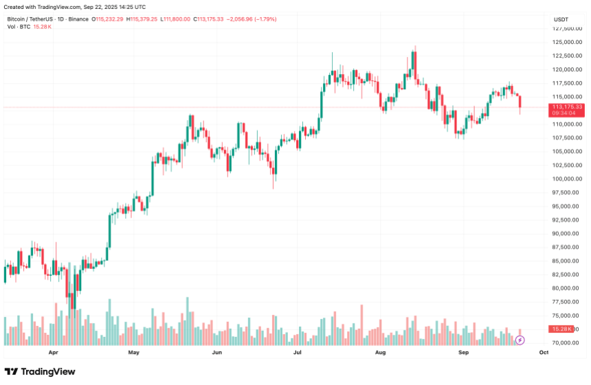  随着交易所流入量持续增加，比特币面临看跌压力——BTC 会失去 112,000 美元的支撑位吗？ 