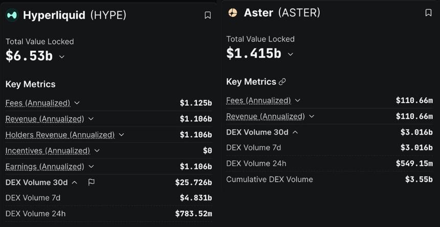 加密货币市场最新动态：HYPE与ASTER领跑3000倍杠杆交易，BTC、ETH、XRP兑美元承压