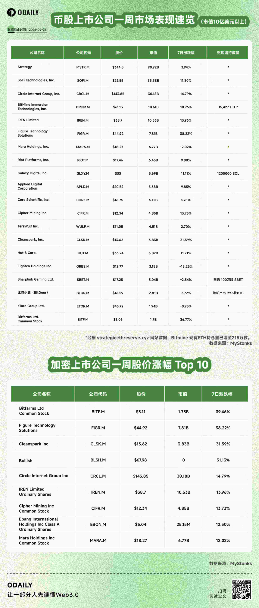 币股周报丨Bitmine上周增持1.5万余枚ETH；Sharplink回购100万股SBET（9月23日）
