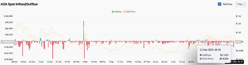  Cardano 价格预测：在 RWA 代币化炒作中，ADA 价格跌破 0.84 美元 