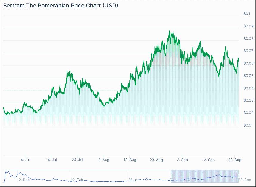  认识博美犬伯特伦 (Bertram The Pomeranian)：狗狗币 ETF 新闻和 Meme Coins 将于 Uptober 回归吗？ 