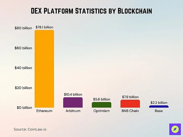 2025 年 DEX 数据解析：公链格局、流动性动态与机构动向