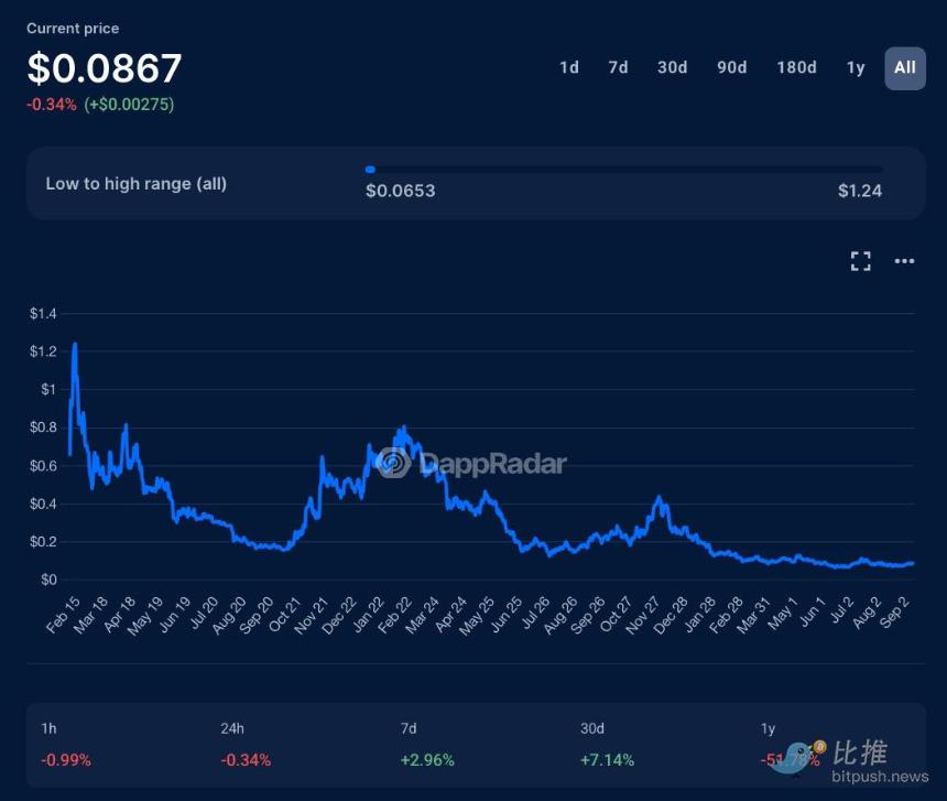 残酷数据：88% 的空投代币“活”不过 3 个月