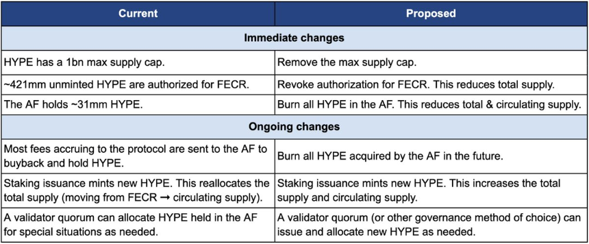 烧掉一半$HYPE？一份激进提案引发的Hyperliquid估值大讨论
