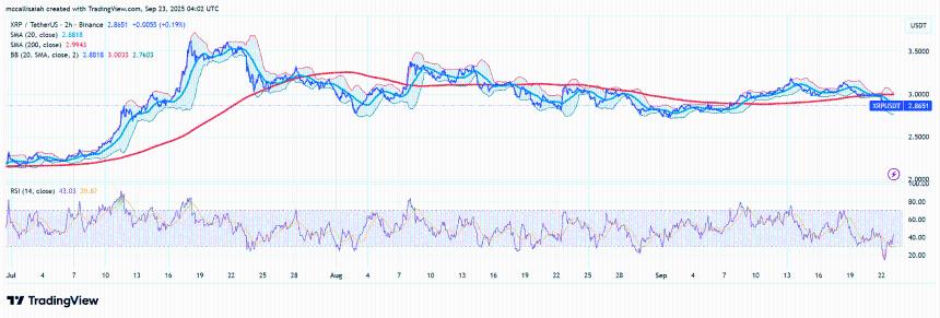 XRP价格跌破2.85美元，因ETF希望和401(k)计划即将到来