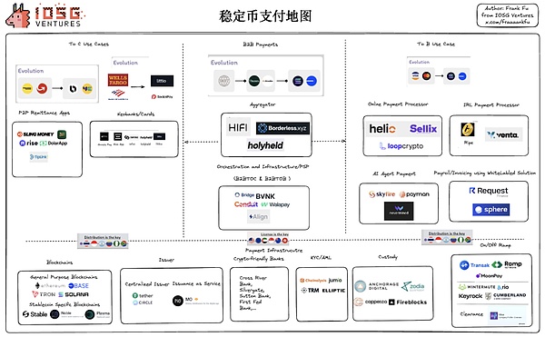IOSG Ventures：再造十个空中云汇 稳定币加密支付赛道前景