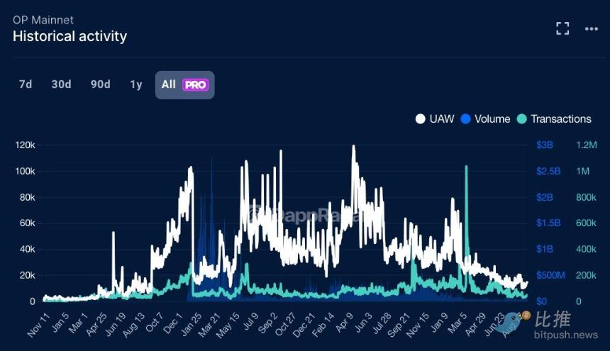 残酷数据：88% 的空投代币“活”不过 3 个月