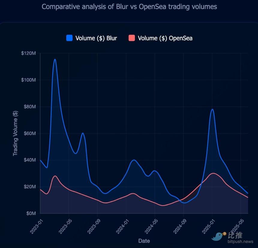 残酷数据：88% 的空投代币“活”不过 3 个月