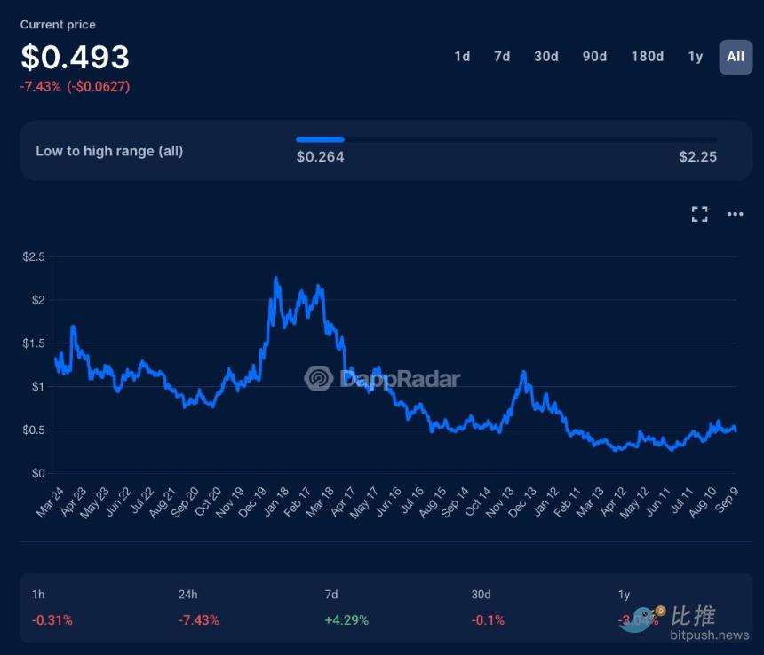 残酷数据：88% 的空投代币“活”不过 3 个月