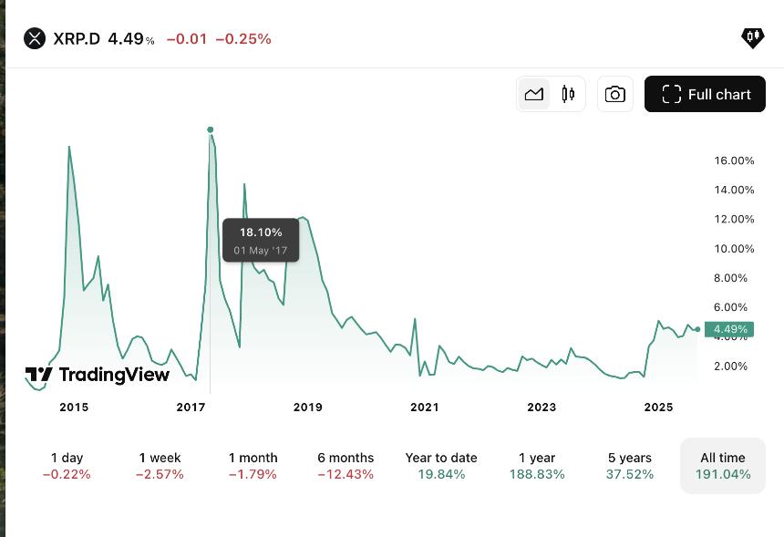 XRP dominance chart | TradingView