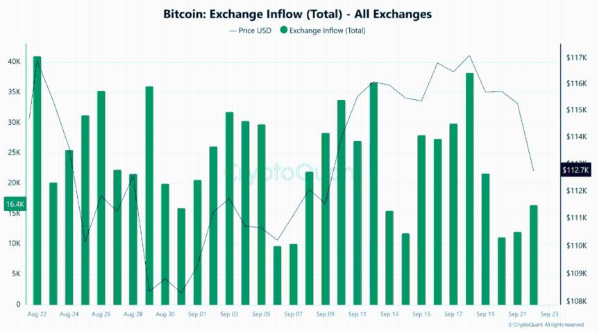  随着交易所流入量持续增加，比特币面临看跌压力——BTC 会失去 112,000 美元的支撑位吗？ 