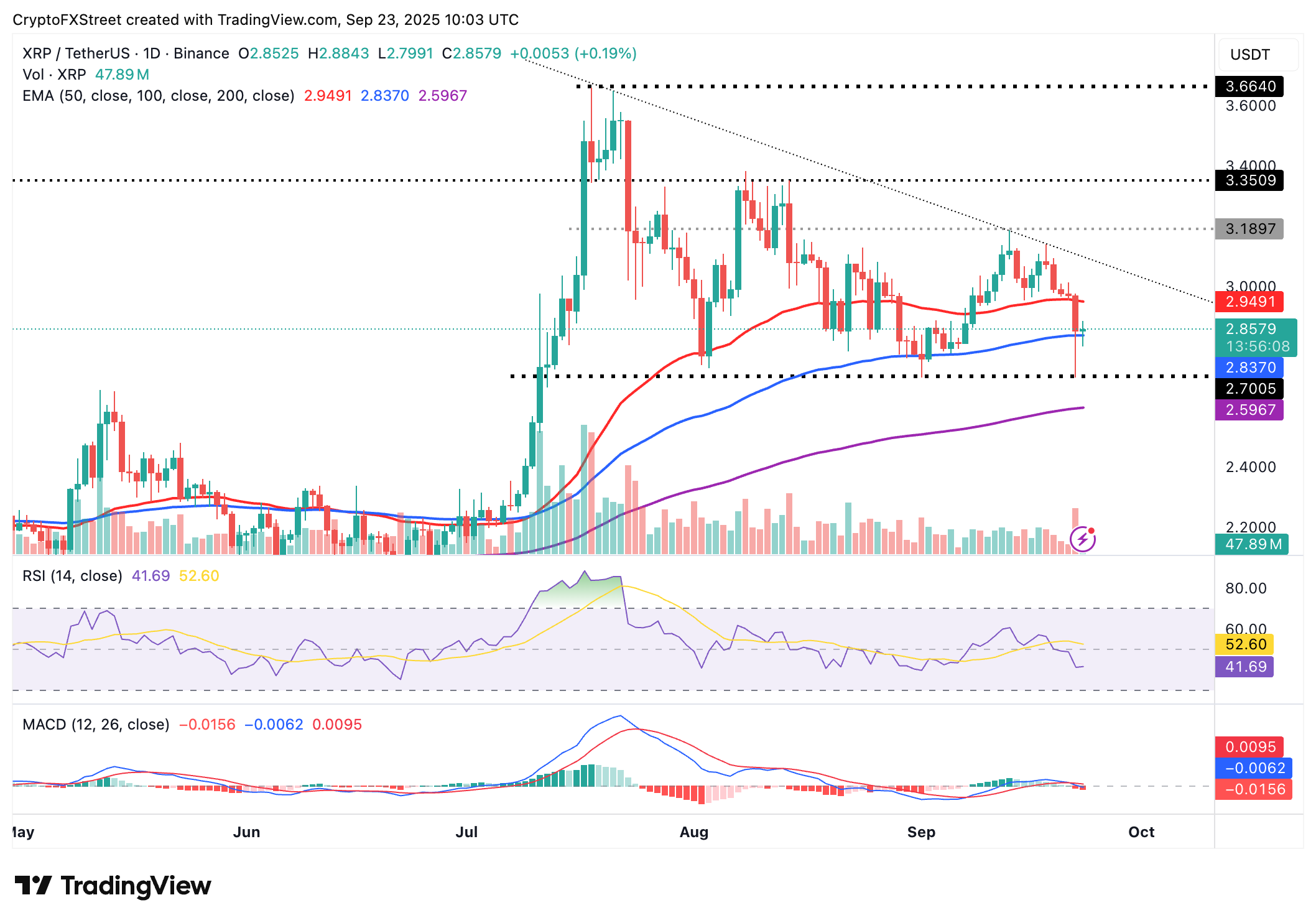 加密货币今日行情：比特币、以太坊、XRP 出现触底迹象