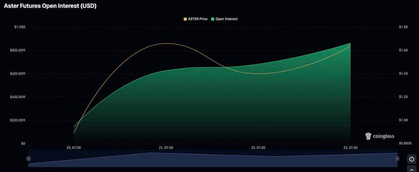 加密货币市场最新动态：HYPE与ASTER领跑3000倍杠杆交易，BTC、ETH、XRP兑美元承压