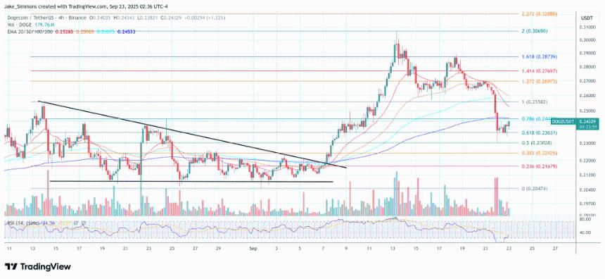 21Shares 的现货狗狗币 ETF 登陆 DTCC——它会引发反弹吗？