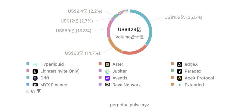 Perp DEX市场激战：Hyperliquid面临百亿解锁压力 新兴平台借激励机制抢占流量高地