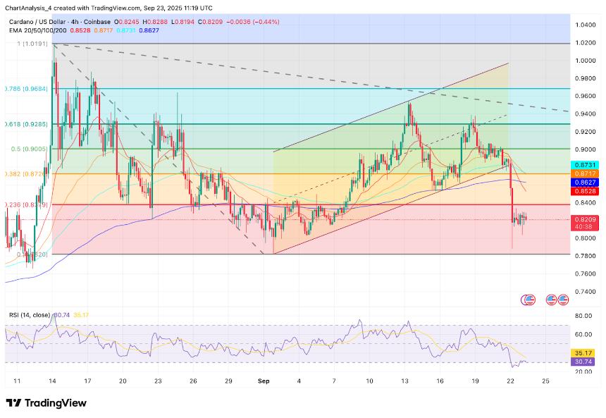  Cardano 价格预测：在 RWA 代币化炒作中，ADA 价格跌破 0.84 美元 