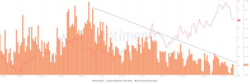 Solana价格预测：SOL空头掌控着市场势头