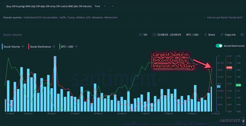 比特币逢低买入预期飙升：这实际上可能预示着看跌