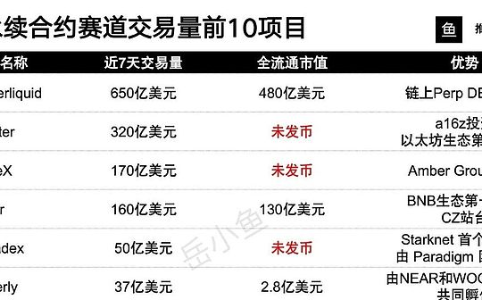 链上永续合约赛道爆发在即：十大Perp DEX全面解析与机会挖掘