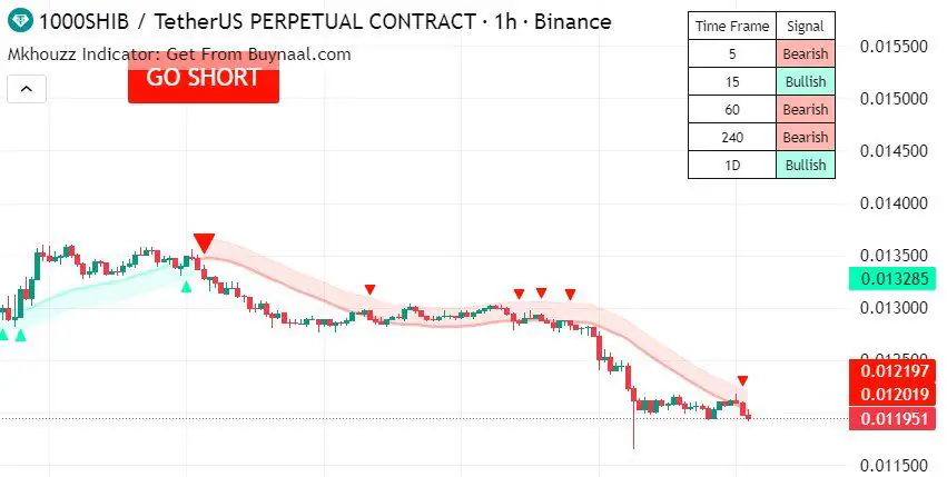 Shiba Inu 技术面看涨 138%，但分析师认为 Pepeto 是下一个百倍收益的表情包