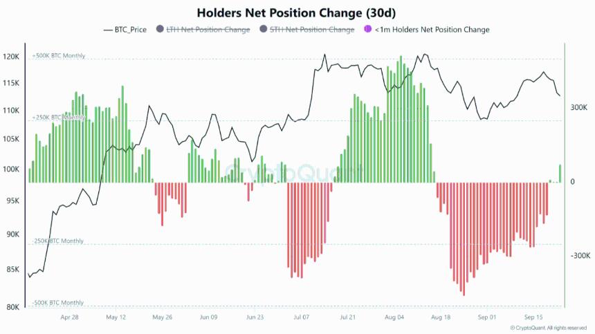 比特币市场在不到一个月的时间内涌入超过 73,000 个 BTC —— 反弹即将来临？