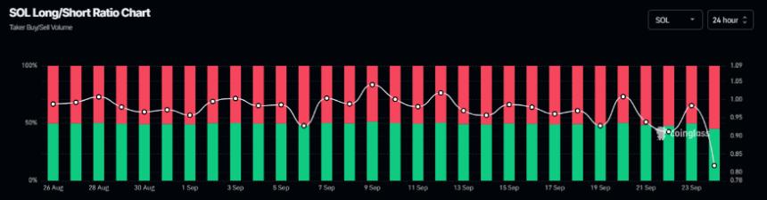 Solana价格预测：SOL空头掌控着市场势头
