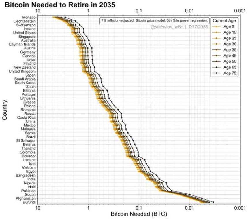 比特币 Needed to Retire by 2035 Sminston With