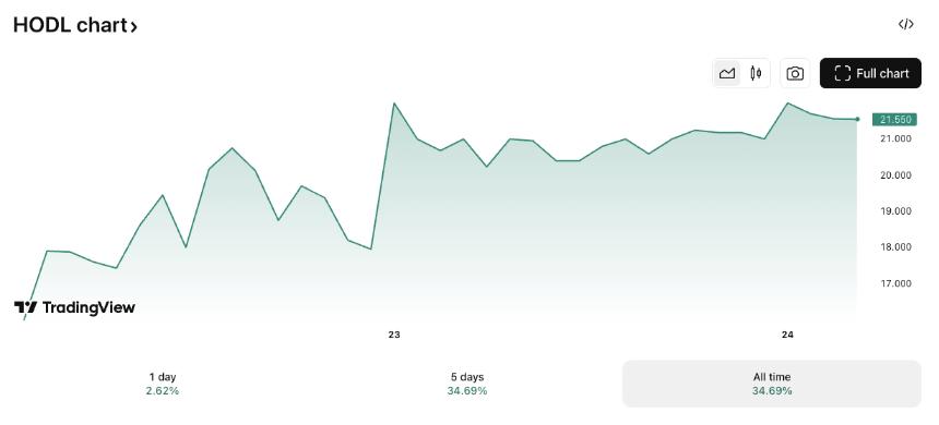 英国上市公司 B HODL 花费 1130 万美元购入 100 枚比特币，正式启动比特币储备战略