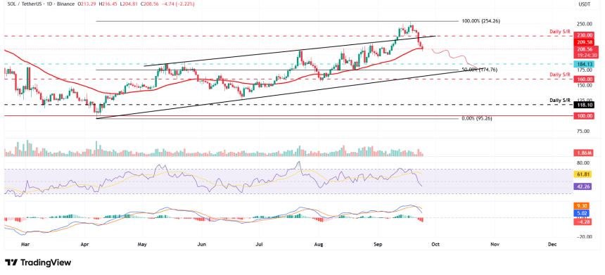 Solana价格预测：SOL空头掌控着市场势头