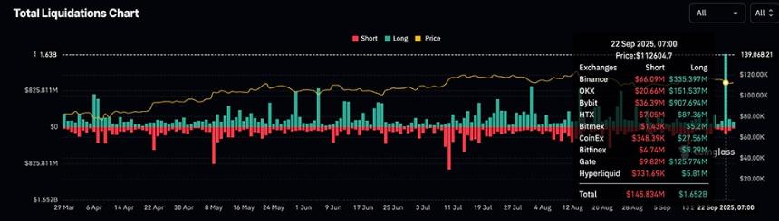 加密货币市场持续低迷：BTC、ETH 和 XRP 汇率下跌，总市值跌破 4 万亿美元大关