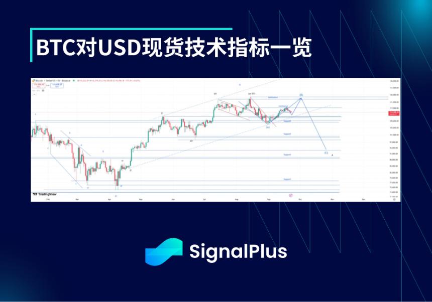 BTC波动率周回顾(9月15日-22日)