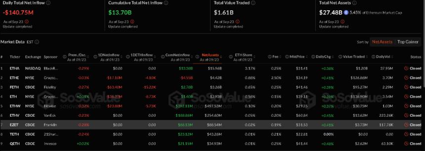  红色九月：比特币和以太坊ETF亏损2.44亿美元 