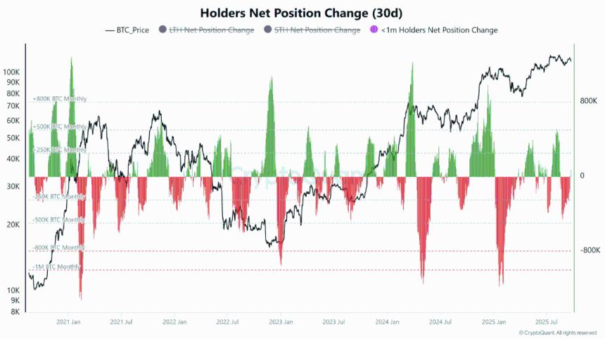 比特币市场在不到一个月的时间内涌入超过 73,000 个 BTC —— 反弹即将来临？