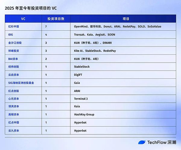  热潮、坠落与逃离 古典 VC 的 Web3 幻灭史 