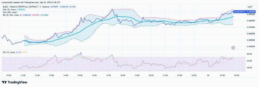 Bless Crypto Network上线暴涨250%：能否挑战科技巨头？