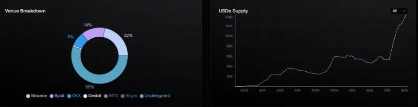 140亿美元的崛起之路：揭秘USDe的高收益机制与潜在隐患