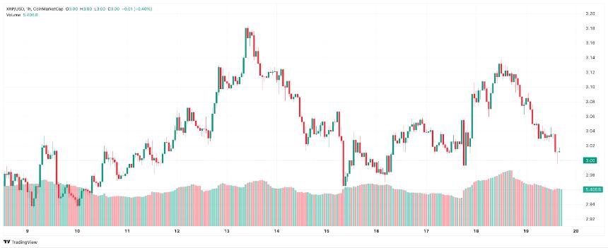 XRP价格预测：XRP价格在3.10美元附近挣扎，而Digitap被评为目前最值得购买的加密货币，价格飙升在即