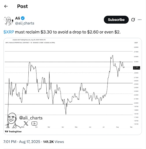XRP价格预测：XRP价格在3.10美元附近挣扎，而Digitap被评为目前最值得购买的加密货币，价格飙升在即