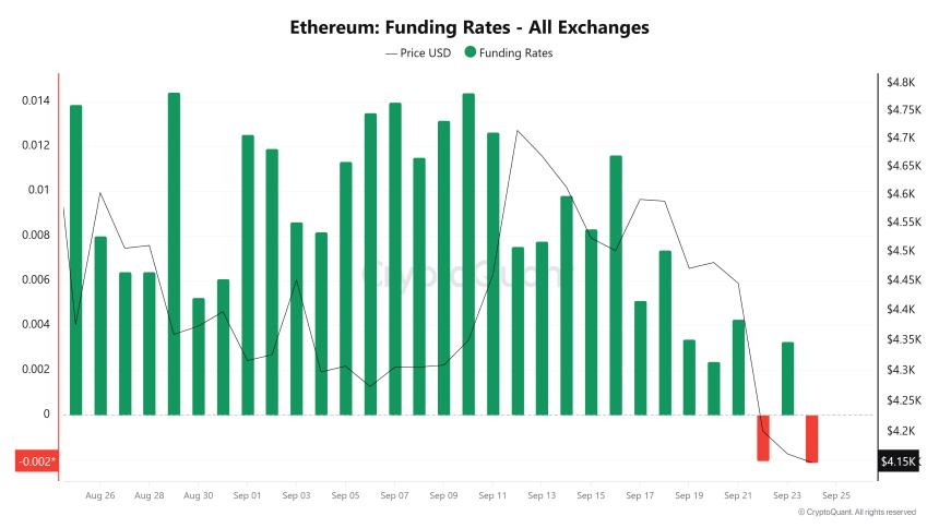 以太坊价格预测：由于融资利率转为负值，ETH 重新测试 4,000 美元