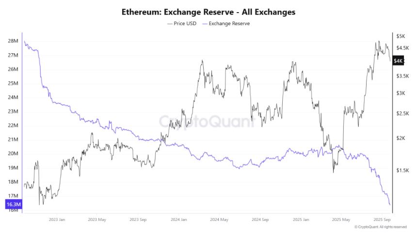  交易所余额创九年来新低，ETH 价格维持在 4000 美元以上 