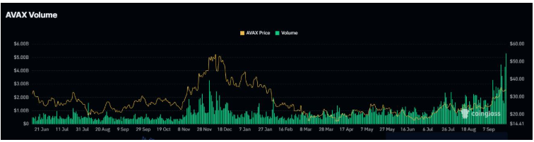 AgriFORCE财政部公告增强信心，AVAX价格延续上涨势头