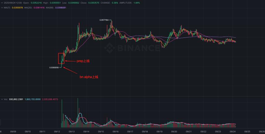 币安 Alpha 牛市：做市商主导的结构性博弈